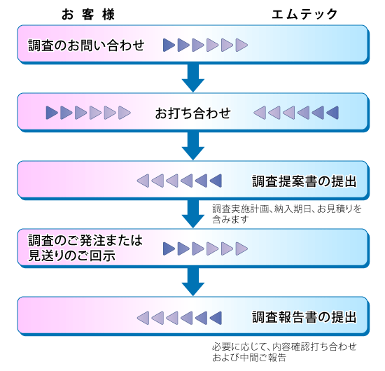 受託調査の流れ