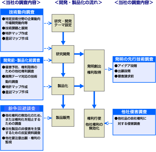 特許調査事業説明図